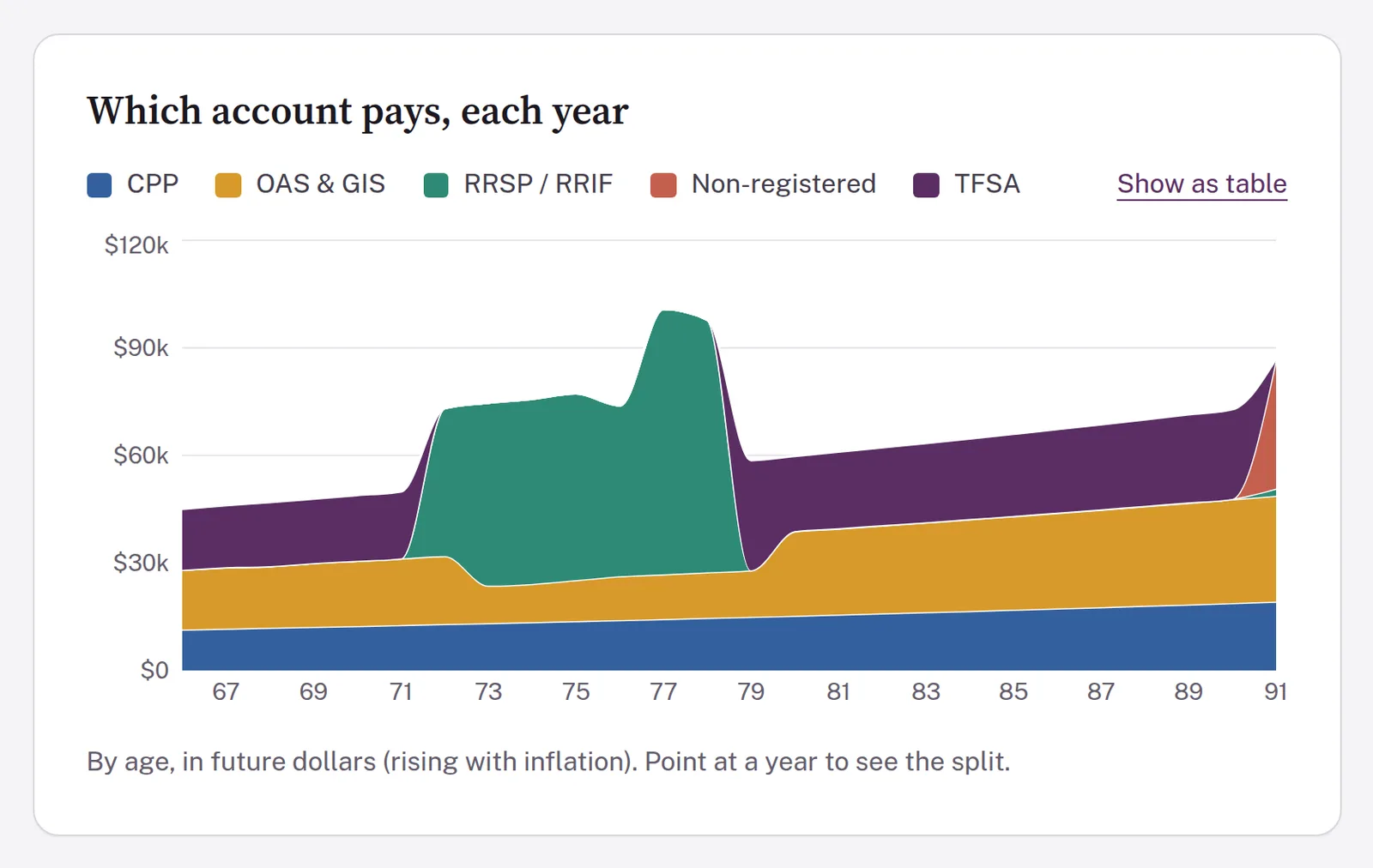 Which account pays chart: CPP, OAS and GIS, RRSP/RRIF, non-registered and TFSA income stacked by age