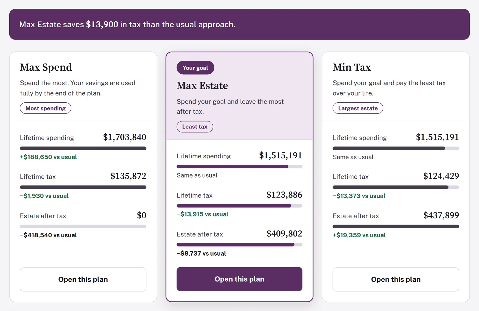 Compare page: Max Spend, Max Estate and Min Tax cards with lifetime spending, tax and estate, against the usual approach