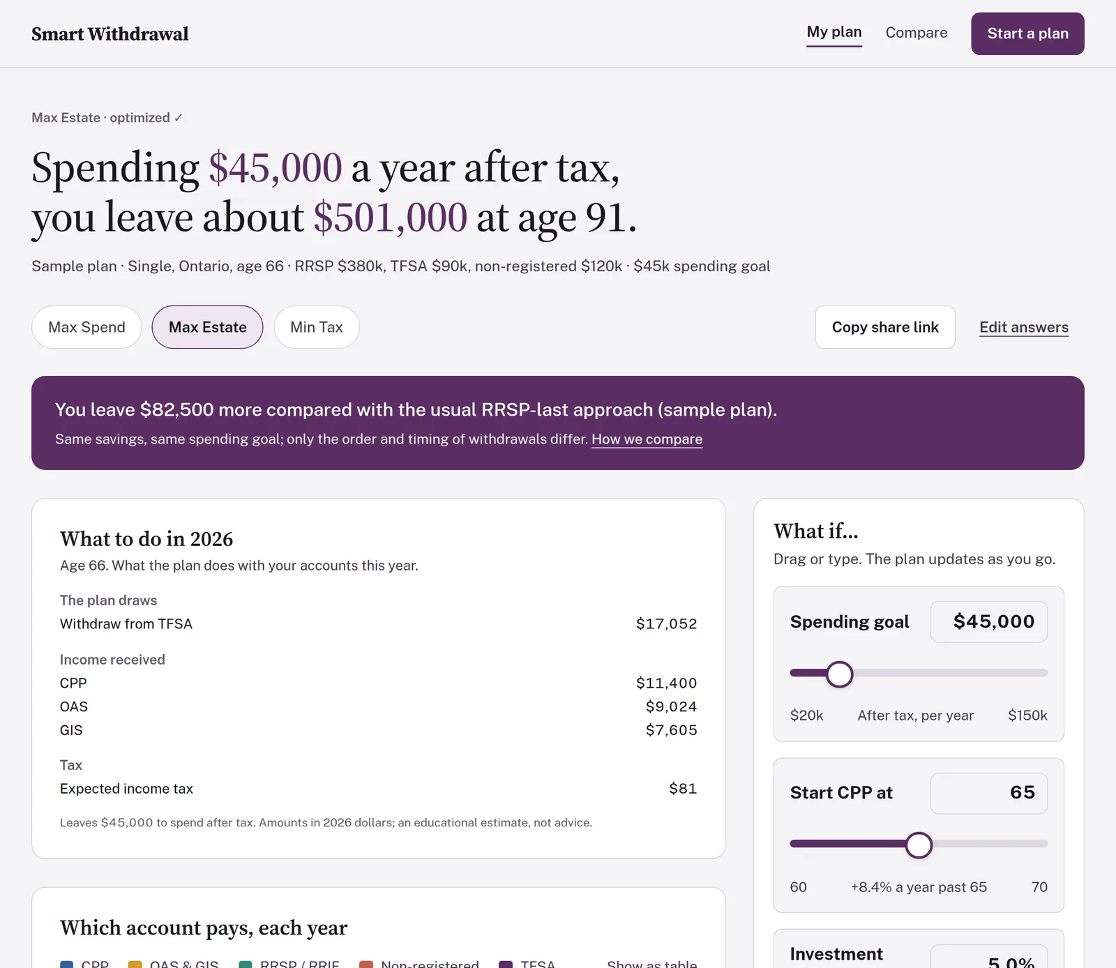 Smart Withdrawal results page on a laptop: the plan headline, the banner comparing it with the usual approach, and the which-account-pays chart